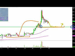 Igc Stock Chart Technical Analysis For 12 07 17