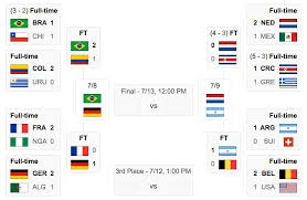 World Cup Quarterfinal Results Semifinals Matches