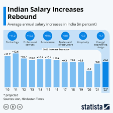 chart indian salary increases rebound