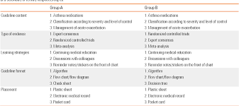 Table 3 From Physicians Preferences For Asthma Guidelines