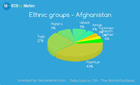Ethnic Groups Afghanistan
