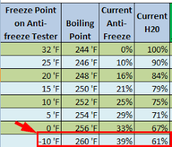 Curious Antifreeze Freeze Point Chart 4 In 1 Fractometer
