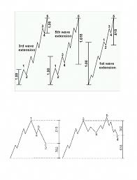 Typical Fibonacci Ratio Used For Elliott Wave Pattern