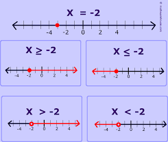Graphing Inequality On Number Line