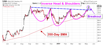Indications On The Sina Stock Chart Point To Higher Prices