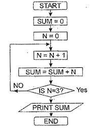 What Is A Flow Chart Draw A Flow Chart To Find The Maximun