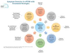 complex post traumatic stress disorder