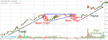 Bear Trap Best Strategies To Profit From Short Squeezes