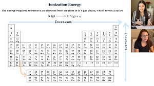 periodic trends ionization energy