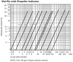 Visi Flo 1400 Series Sight Flow Indicators