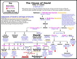 King David Family Tree Chart Description Description