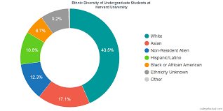 Harvard University Diversity Racial Demographics Other Stats