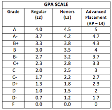 Gpa Letter Grade Scale