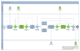 Level 2 Process Map Site Analysis With Leed As A Use Case