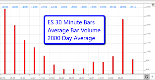 30 Minute Period With Highest Range And Volume Linn Software