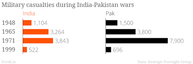 Four Charts Show How Expensive An India Pakistan War Would