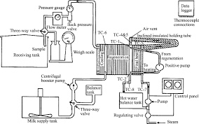 Pasteurizers An Overview Sciencedirect Topics