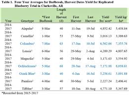 Southern High Bush And Rabbiteye Blueberry Variety Trial Results