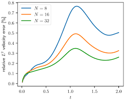 Cavity Flow Problem For Navier Stokes