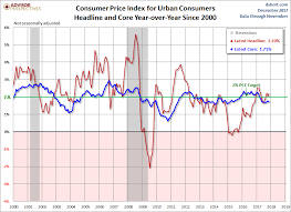 Consumer Price Index November Headline At 2 2 Core