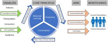 conceptualizing the circular economy