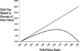 Present Value Of Debt Tax Shields In