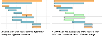 5 Gantt Chart Best Practices Using Colors To Define Semantics