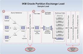 using oracle parion exchange with