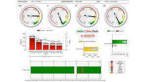 Reduce Downtime With Performance Dashboards Blog