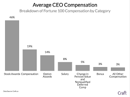 How Much Do Ceos Of Fortune 100 Companies Make