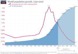 Growth World Population Visual Capitalist