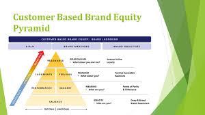 De chernatony and cottam (2006) suggest that rather than one comprehensive methodology to. Consumer Based Brand Equity Pdf Merge Hasw Maadveezz Site