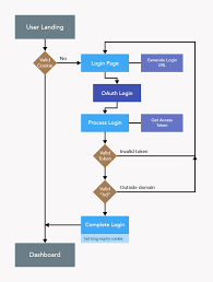 Google Apps Oauth Flowchart Andrew Thong
