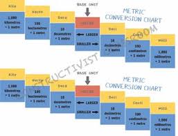 Metric Conversion Chart By Constructivist Classroom Tpt