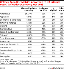 Holiday Spending Metrics According To Us Internet Users By