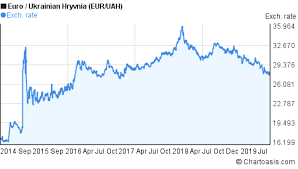 Eur Uah 5 Years Chart Euro Ukrainian Hryvnia Rates
