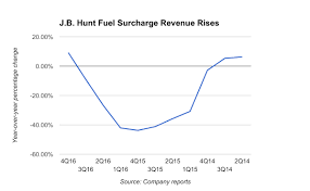 Rising Fuel Prices Driving Up Us Trucking Costs Joc Com