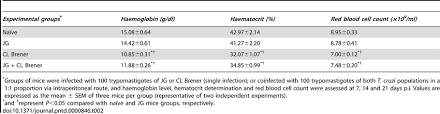 Hemoglobin Level Hematocrit And Red Blood Cell Count In Jg