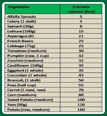 Vegetable Calorie Chart Fitness