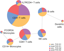 Single Cell Transcriptome Mapping Identifies Common And Cell