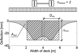 Stress Laminated Timber Decks Subjected To Eccentric Loads