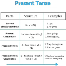 Simple present tense is a type of sentence that has a function to express an activity or fact that occurs in the present, and structurally or its arrangement, simple present tense uses only one formula of the simple present tense affirmative is, subject + base form(v1)+'s' or 'es' + rest of the sentence. Tenses With Their Formula And Mahi Online Free Classes Facebook