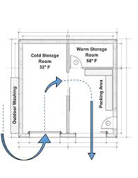Designing And Building A Storage Facility