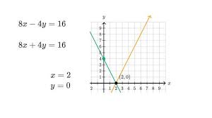 Graph A System Of Equations In Slope