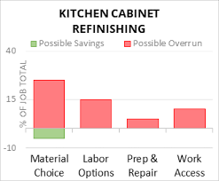 cost to refinish kitchen cabinets