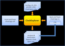 The primary goals for clock tree synthesis are minimum or zero skew, minimum latency and acceptable clock tree power. Properly Handing Of Clock Tree Synthesis Specifications Semiwiki
