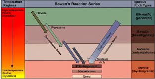 Bowens Reaction Series Geologys Cheat Sheet Earth