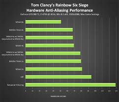 Tom Clancys Rainbow Six Siege Graphics Performance Guide