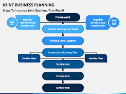 Joint business plan template excel best practice joint business planning the partnering group is related to business plan templates. Joint Business Planning Powerpoint Template Ppt Slides Sketchbubble