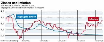 ﻿ ﻿ they needed to after the bretton woods international monetary system collapsed. Inflation Deutschland 2018 Was Sparer Jetzt Wissen Mussen